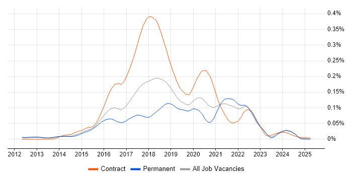 Job vacancy trend for Cloud Foundry in the UK excluding London Job vacancy trend for Cloud Foundry in the UK excluding London