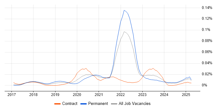 Job vacancy trend for Cloud Functions in the UK excluding London Job vacancy trend for Cloud Functions in the UK excluding London