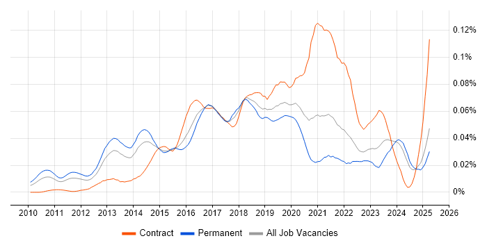Job vacancy trend for Cloud Infrastructure Architect in the UK excluding London Job vacancy trend for Cloud Infrastructure Architect in the UK excluding London