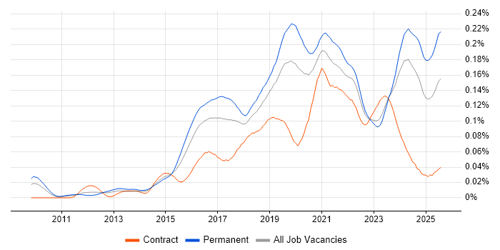 Job vacancy trend for Cloud Infrastructure Engineer in the UK excluding London Job vacancy trend for Cloud Infrastructure Engineer in the UK excluding London