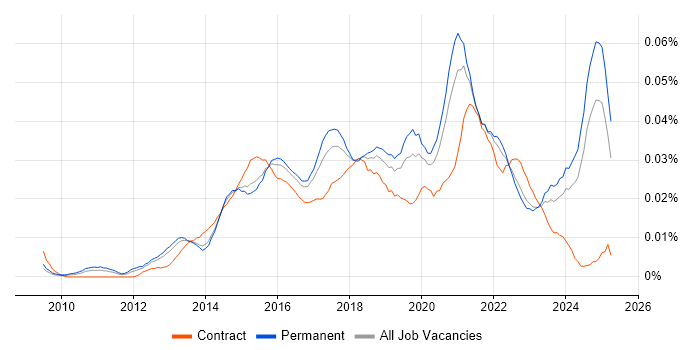 Job vacancy trend for Cloud Infrastructure Manager in the UK excluding London Job vacancy trend for Cloud Infrastructure Manager in the UK excluding London