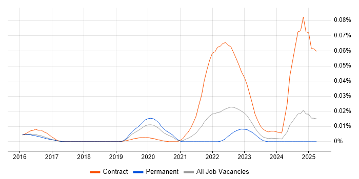 Job vacancy trend for cloud-init in the UK excluding London Job vacancy trend for cloud-init in the UK excluding London