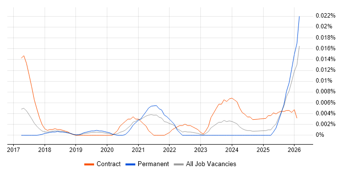 Cloud Native Architect job vacancy trend in the UK excluding London