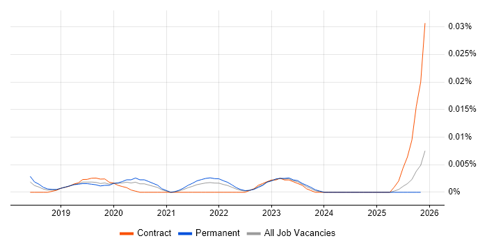 Cloud Native Developer job vacancy trend in the UK excluding London