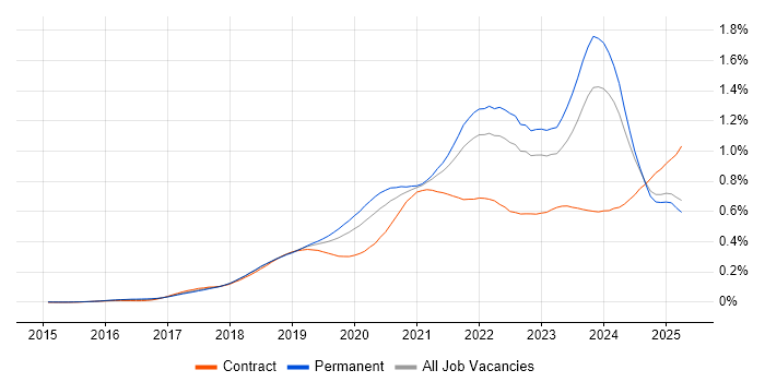 Job vacancy trend for Cloud Native in the UK excluding London Job vacancy trend for Cloud Native in the UK excluding London