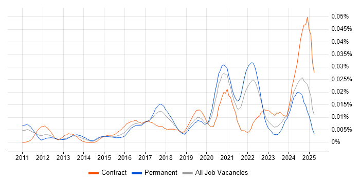 Job vacancy trend for Cloud Network Engineer in the UK excluding London