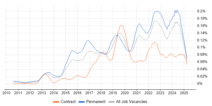 Job vacancy trend for Cloud Operations in the UK excluding London Job vacancy trend for Cloud Operations in the UK excluding London