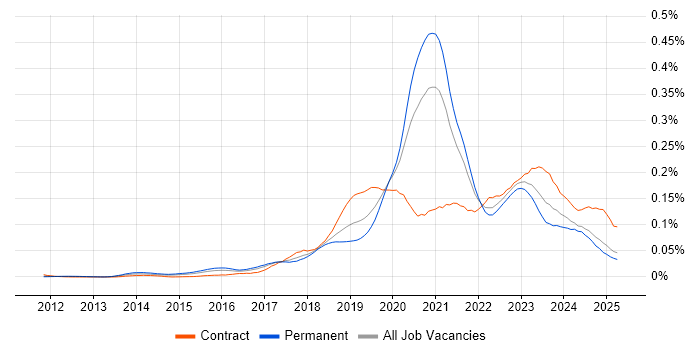Job vacancy trend for Cloud Platform Engineer in the UK excluding London Job vacancy trend for Cloud Platform Engineer in the UK excluding London