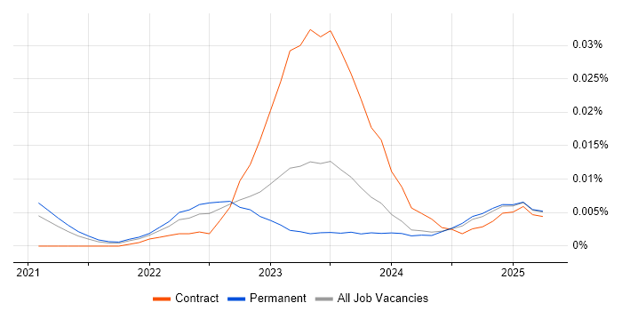 Job vacancy trend for Cloud Run in the UK excluding London Job vacancy trend for Cloud Run in the UK excluding London