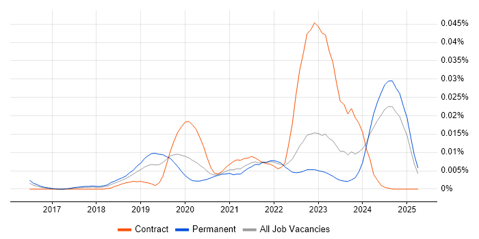 Job vacancy trend for Cloud Security Analyst in the UK excluding London Job vacancy trend for Cloud Security Analyst in the UK excluding London