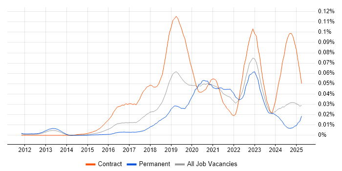 Job vacancy trend for Cloud Security Architect in the UK excluding London Job vacancy trend for Cloud Security Architect in the UK excluding London