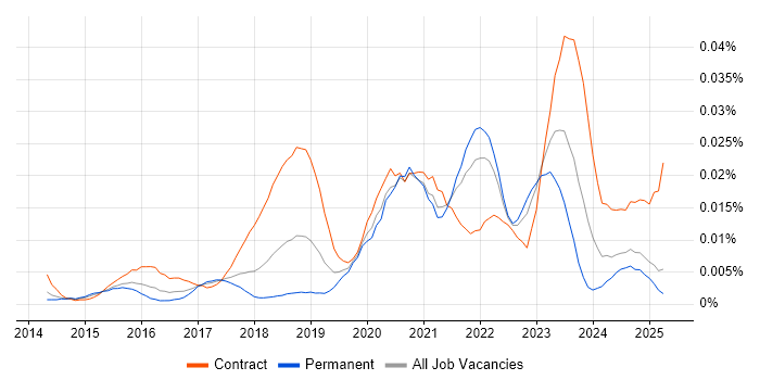 Job vacancy trend for Cloud Security Consultant in the UK excluding London Job vacancy trend for Cloud Security Consultant in the UK excluding London