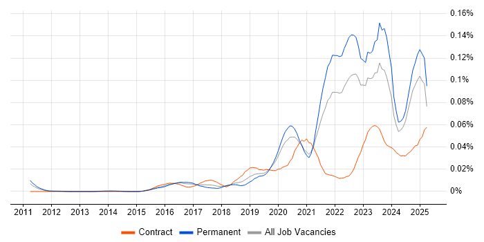 Job vacancy trend for Cloud Security Engineer in the UK excluding London Job vacancy trend for Cloud Security Engineer in the UK excluding London