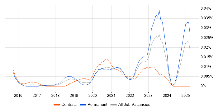 Job vacancy trend for Cloud Security Lead in the UK excluding London Job vacancy trend for Cloud Security Lead in the UK excluding London