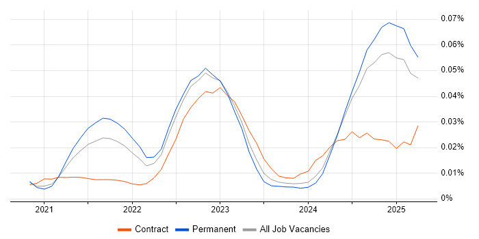 Job vacancy trend for Cloud Security Posture in the UK excluding London Job vacancy trend for Cloud Security Posture in the UK excluding London