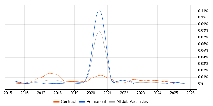 Cloud Security Specialist job vacancy trend in the UK excluding London
