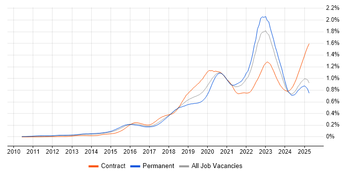 Job vacancy trend for Cloud Security in the UK excluding London Job vacancy trend for Cloud Security in the UK excluding London