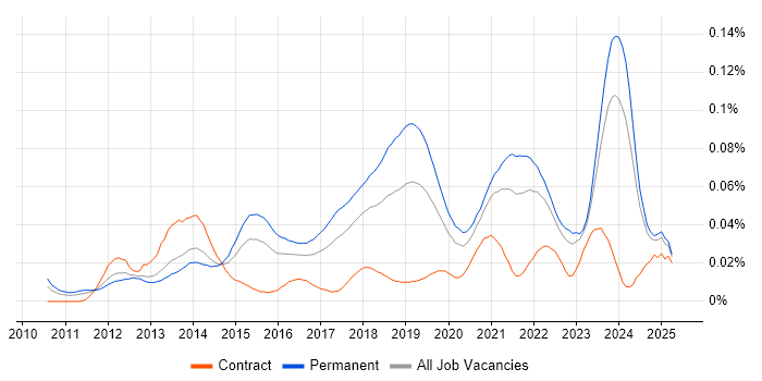 Job vacancy trend for Cloud Software Engineer in the UK excluding London Job vacancy trend for Cloud Software Engineer in the UK excluding London