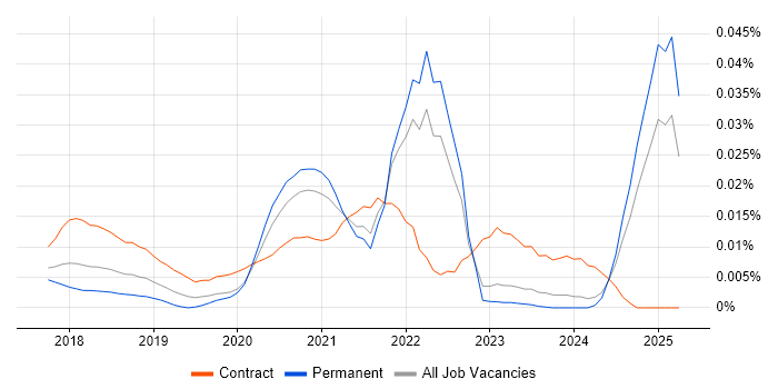Job vacancy trend for Cloud Spanner in the UK excluding London Job vacancy trend for Cloud Spanner in the UK excluding London