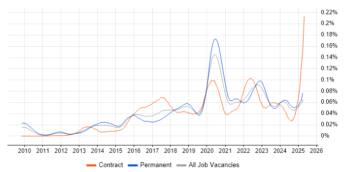 Job vacancy trend for Cloud Specialist in the UK excluding London Job vacancy trend for Cloud Specialist in the UK excluding London