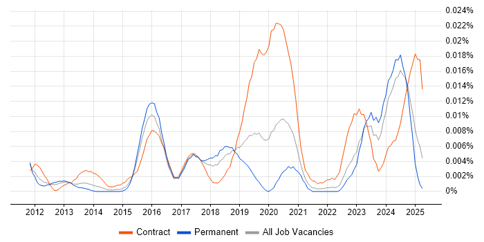 Job vacancy trend for Cloud Technical Analyst in the UK excluding London Job vacancy trend for Cloud Technical Analyst in the UK excluding London