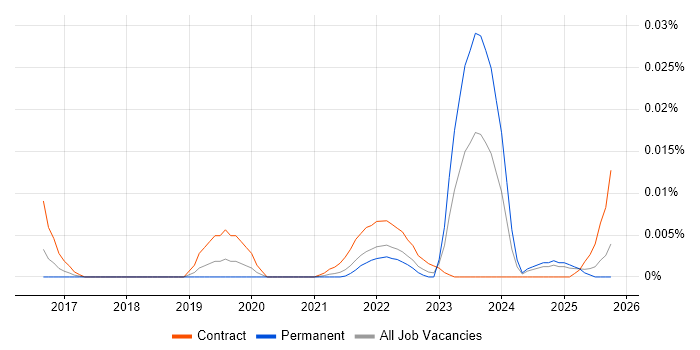 Cloudability job vacancy trend in the UK excluding London