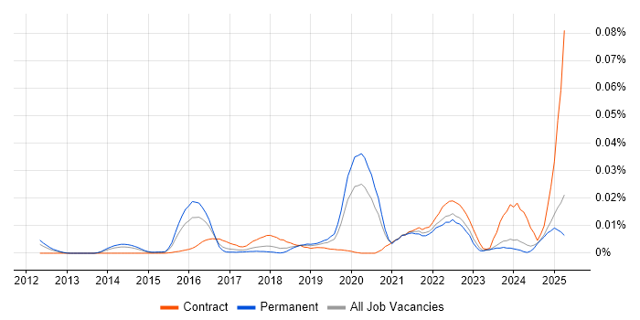 Job vacancy trend for CloudBees in the UK excluding London Job vacancy trend for CloudBees in the UK excluding London