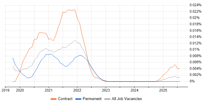 Job vacancy trend for CloudEndure in the UK excluding London Job vacancy trend for CloudEndure in the UK excluding London