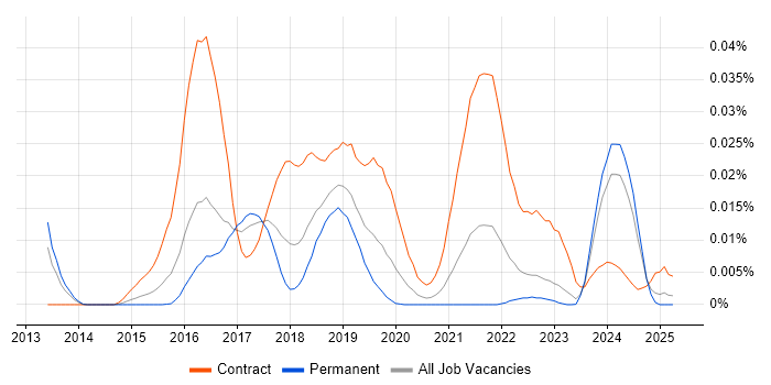 Job vacancy trend for Cloudera CDH in the UK excluding London