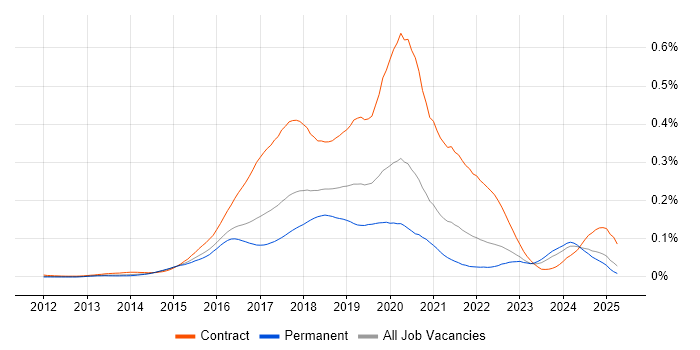 Job vacancy trend for Cloudera in the UK excluding London Job vacancy trend for Cloudera in the UK excluding London