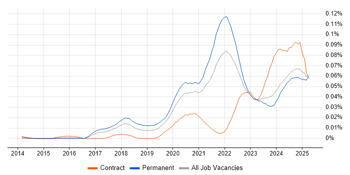 Job vacancy trend for Cloudflare in the UK excluding London Job vacancy trend for Cloudflare in the UK excluding London