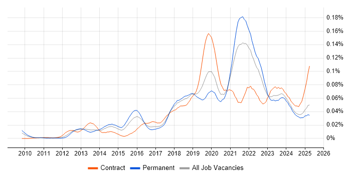 Job vacancy trend for CloudFront in the UK excluding London Job vacancy trend for CloudFront in the UK excluding London