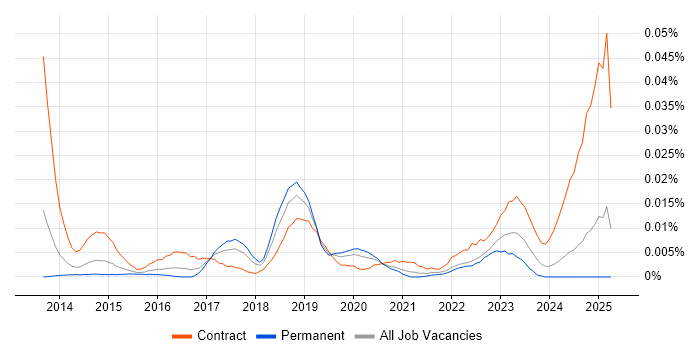 Job vacancy trend for CloudHub in the UK excluding London