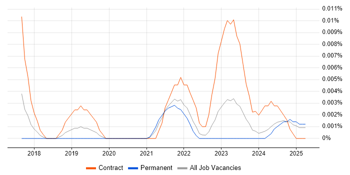 Job vacancy trend for Cloudinary in the UK excluding London Job vacancy trend for Cloudinary in the UK excluding London