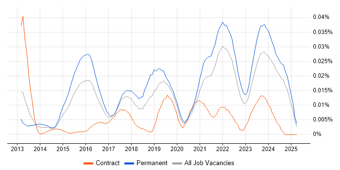 Job vacancy trend for CloudOps Engineer in the UK excluding London Job vacancy trend for CloudOps Engineer in the UK excluding London