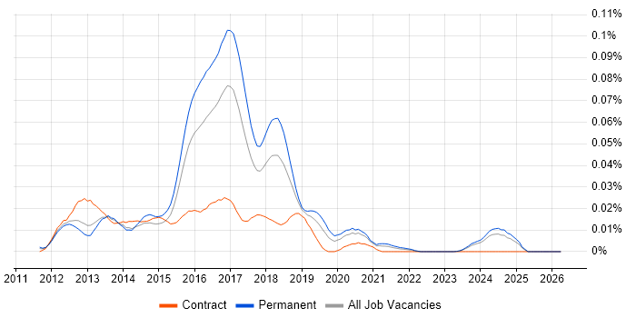CloudStack job vacancy trend in the UK excluding London