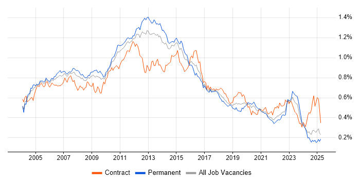 Job vacancy trend for Clustering in the UK excluding London