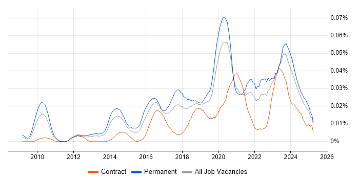 Job vacancy trend for CMake in the UK excluding London Job vacancy trend for CMake in the UK excluding London