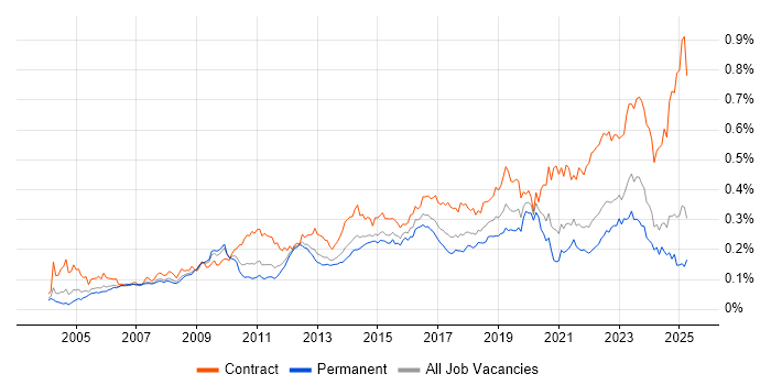 Job vacancy trend for CMDB in the UK excluding London Job vacancy trend for CMDB in the UK excluding London