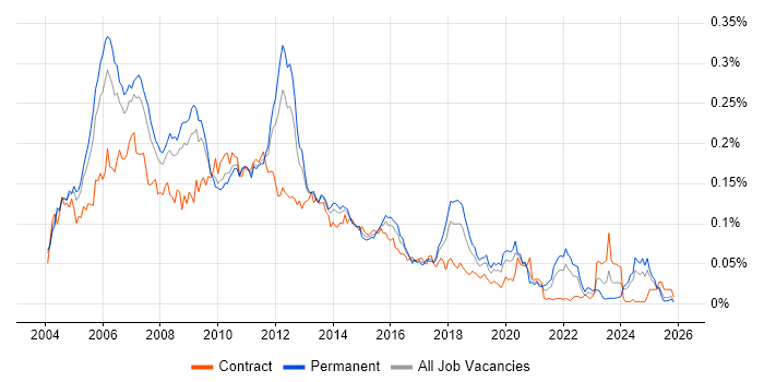 CMMI job vacancy trend in the UK excluding London