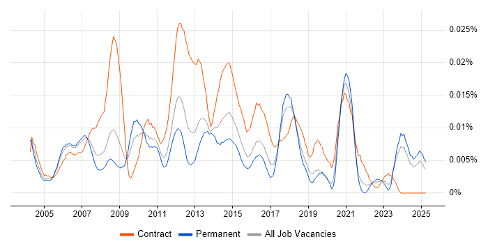 Job vacancy trend for CMS Project Manager in the UK excluding London Job vacancy trend for CMS Project Manager in the UK excluding London