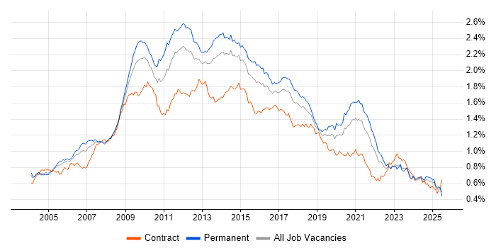 Job vacancy trend for CMS in the UK excluding London Job vacancy trend for CMS in the UK excluding London