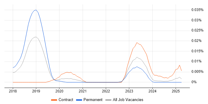 Job vacancy trend for CNTK in the UK excluding London Job vacancy trend for CNTK in the UK excluding London
