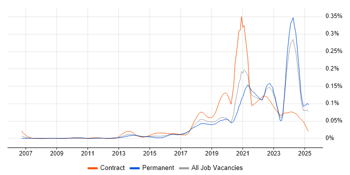 Job vacancy trend for Co-Creation in the UK excluding London Job vacancy trend for Co-Creation in the UK excluding London