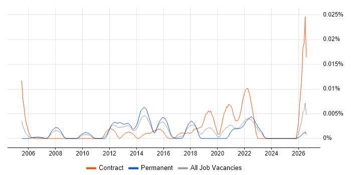 Co-Design job vacancy trend in the UK excluding London