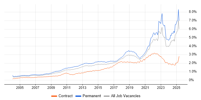 Job vacancy trend for Coaching in the UK excluding London Job vacancy trend for Coaching in the UK excluding London