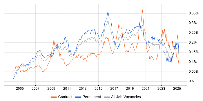 Job vacancy trend for COBIT in the UK excluding London