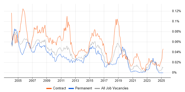 Job vacancy trend for COBOL Developer in the UK excluding London Job vacancy trend for COBOL Developer in the UK excluding London