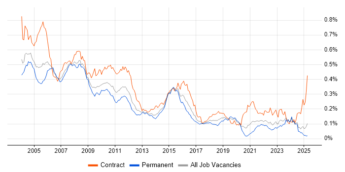 Job vacancy trend for COBOL in the UK excluding London Job vacancy trend for COBOL in the UK excluding London