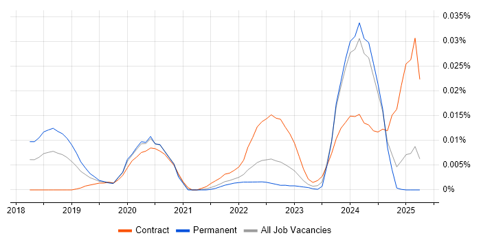Job vacancy trend for CockroachDB in the UK excluding London Job vacancy trend for CockroachDB in the UK excluding London